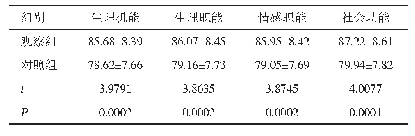 《表3 两组患者的生活质量评分比较（n=41,±s，分）》