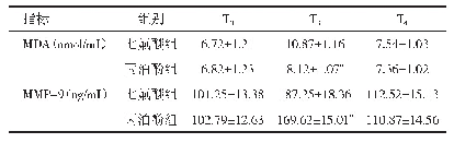 《表3 两组患者各时间点的MDA、MMP-9水平比较（n=43,±s)》