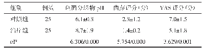 《表4 两组患者术后21 d的创面分泌物p H、肉芽评分、VAS评分比较（±s)》