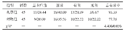 表3 两组患者的临床疗效比较（n/%）