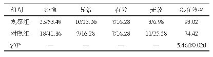 表2 两组患者的中医疗效比较（n=43,n/%）