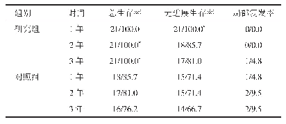 《表3 两组患者的1、2、3年总生存率、无进展生存率、局部复发率比较（n=21,n/%）》