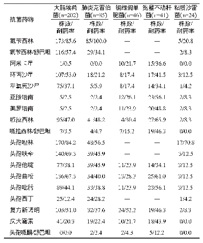 表2 革兰阴性杆菌中主要病原菌对常用抗菌药物的耐药率（n/%）