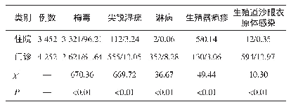 表2 2014—2018年5类性病患者门诊与住院分布情况比较（n/%）