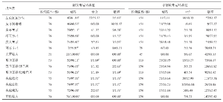 表1 两组患者的耐药特性比较（n/%）
