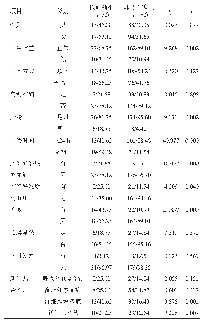 表1 新生儿低血糖的单因素分析（n/%）