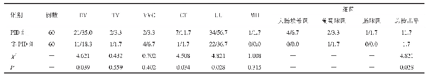 表2 两组病原体检测结果比较（n/%）