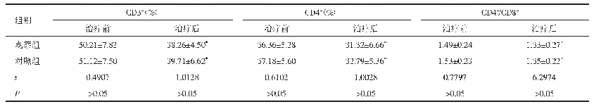 《表3 两组患者治疗前、后细胞免疫功能变化情况比较（n=33,±s)》