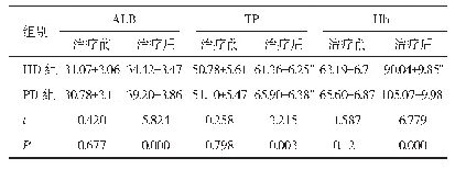 表3 两组患者治疗前、后的营养状态比较（n=40,±s,g/L)