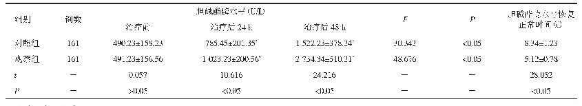 《表2 两组患者不同时间点的胆碱酯酶水平及胆碱酯酶水平恢复正常时间比较（±s)》