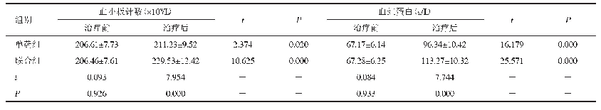表2 两组患者治疗前、后血小板计数和血红蛋白水平比较（n=45,±s)