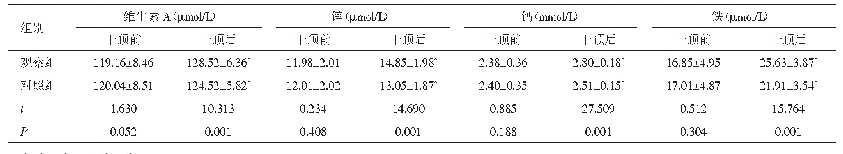 《表4 两组患儿干预前、后的微量元素摄入情况比较（n=494,±s)》