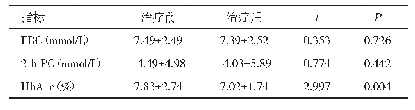 表1 患者治疗前、后的血糖指标比较（n=60,±s)
