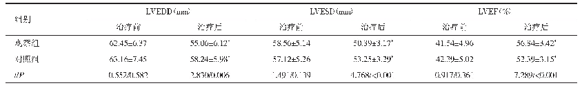 《表4 两组患者治疗前、后的心功能指标比较（n=58,±s)》