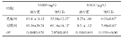表5 两组患者治疗前、后的血清S100B、RAGE水平比较（n=58,x軃±s)