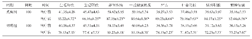 《表3 两组患者治疗前、后的SF-12v2评分比较（±s，分）》