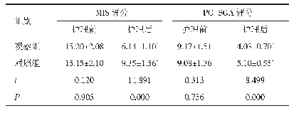 表3 两组患者护理前、后营养状态比较（n=50,±s，分）
