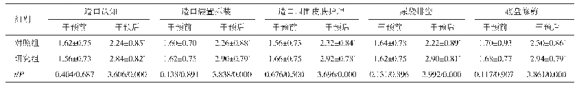 《表1 两组患者干预前、后的造口自我护理能力比较（n=50,±s，分）》