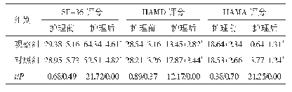 《表4 两组患者护理前、后的生活质量及心理状态比较（n=150,±s，分）》