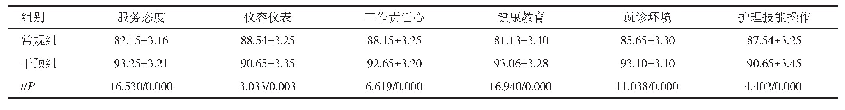 《表3 两组患儿家属的护理满意度比较（n=250,±s，分）》