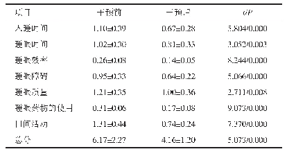 表3 援外医疗队员干预前、后的PSQI评分比较（n=42,±s，分）