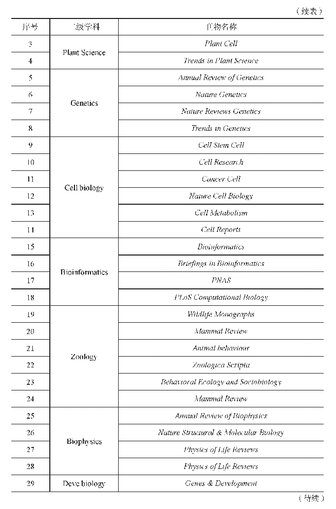 表2 生命科学学术英语语料库来源期刊