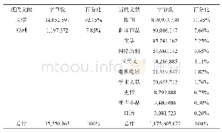 表1 现代汉语语料规模统计