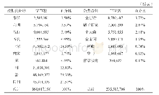 《表2 古代汉语语料规模统计》