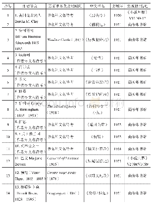 表6 与毛文钟合作翻译一览表