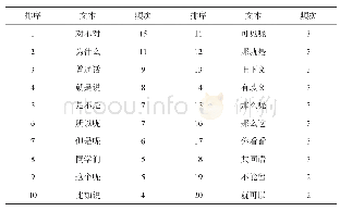 《表6 频次降序前20个长度为3的停顿单位及其频次》