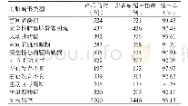 《表1 多普勒超声各类型胎儿心脏畸形情况》