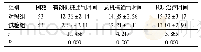 《表1 两组ICU治疗时间、有创机械通气时间及总机械通气时间比较 (d, ±s)》