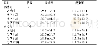 《表1 两组治疗前后血压比较 (mm Hg, ±s)》