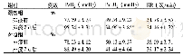 《表1 两组血气分析指标比较 (±s)》