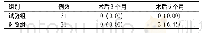 《表2 两组术后3、6个月的复发率比较[例 (%) ]》