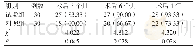 《表1 两组HPV转阴比较[例 (%) ]》