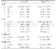 表3 OARs剂量学参数比较（±s)