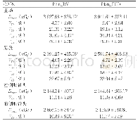 《表3 OARs剂量学参数比较（±s)》