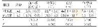 表2 两组血制品应用情况比较（±s)