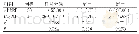 《表2 两组妊娠结局比较[例（%）]》