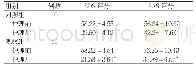 表1 两组SDS、SAS评分比较（分，±s)