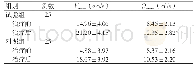 表1 两组治疗前后脑动脉血流动力学水平比较（±s)