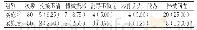 表1 实施前后器械问题发生率比较[次（%）]