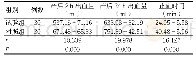 《表1 两组出血量及出血时间比较（±s)》