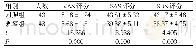 表3 两组VAS、SAS、SDS评分比较（分，±s)