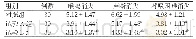 《表2 3组临床症状消失时间比较（d,±s)》