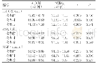 表1 两组生命体征指标比较（±s)