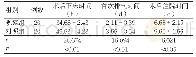 表1 两组术后恢复情况比较（±s)