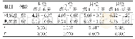 《表1 两组子宫内膜厚度比较（mm,±s)》