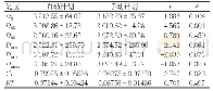 表1 两套计划靶区的剂量学分布比较（cGy,±s)